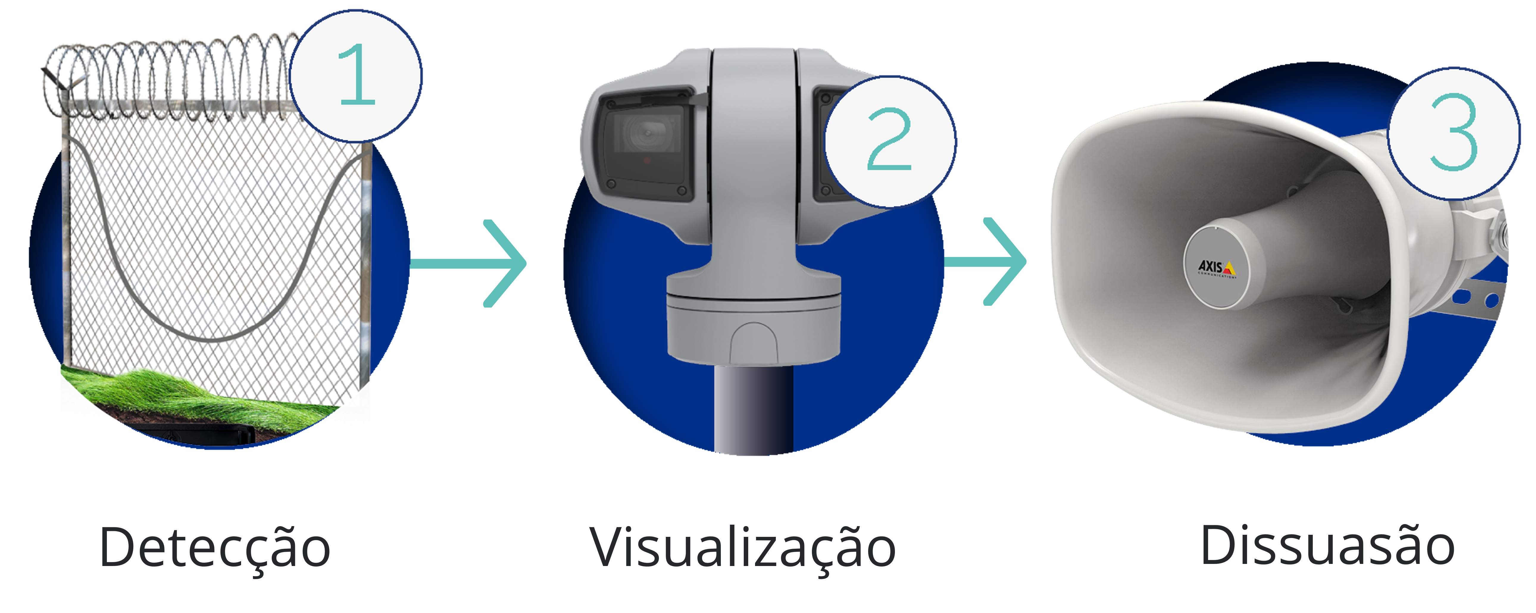 Etapas de funcionamento do sistema de detecção perimetral