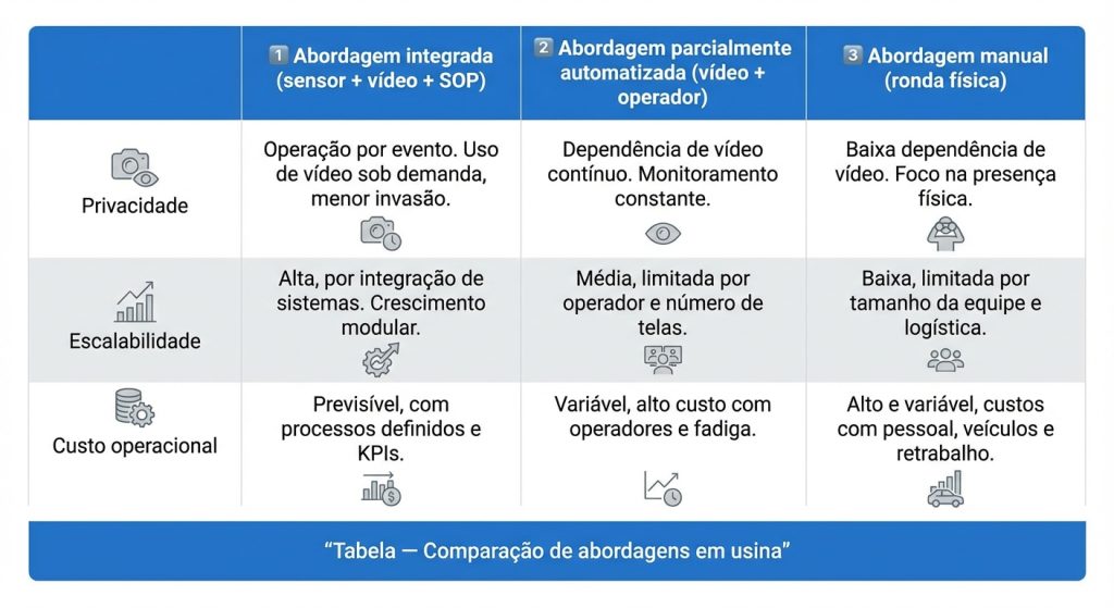Tabela comparativa de abordagens de segurança eletrônica em usina solar (infraestrutura crítica), incluindo cobertura, falsos alarmes e custo operacional.
