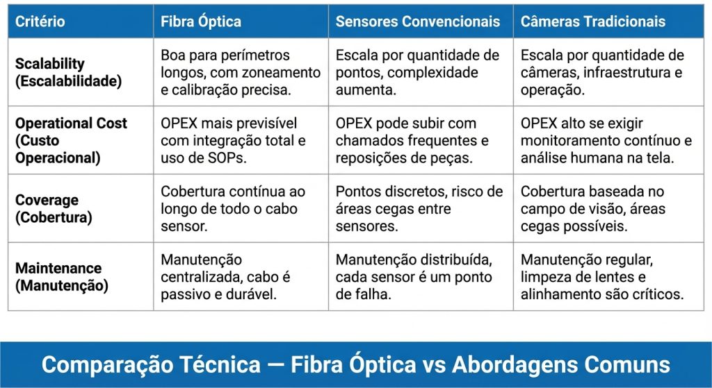 Tabela “Comparação Técnica — Fibra Óptica vs Abordagens Comuns”, comparando diferentes tecnologias de segurança perimetral. Estruture em quatro colunas:

Critério: ex.: “Scalability”, “Operational cost”, “Coverage”, “Maintenance”.

Fibra Óptica: ex.: “Boa para perímetros longos, com zoneamento”, “OPEX mais previsível com integração e SOP”.

Sensores Convencionais: ex.: “Escala por quantidade de pontos”, “OPEX pode subir com chamados e reposições”.

Câmeras Tradicionais: ex.: “Escala por quantidade de câmeras e operação”, “OPEX alto se exigir monitoramento contínuo na tela”.
Visual limpo e profissional, estilo tabela de relatório técnico, com fundo branco, linhas cinza claras e cabeçalhos em azul corporativo.
Legenda inferior: “Comparação Técnica — Fibra Óptica vs Abordagens Comuns”.