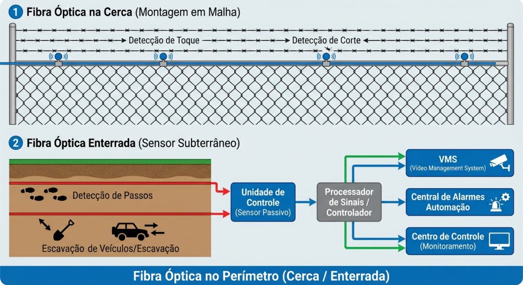 Diagrama de fibra óptica aplicada à segurança perimetral em subestação e usina solar, mostrando instalação na cerca e enterrada com zoneamento.