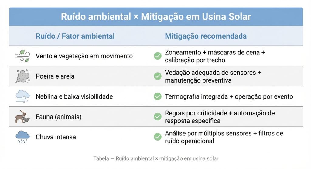 Tabela de ruídos ambientais e mitigação de falsos alarmes em usina solar (parque solar) com foco em operação 24/7.