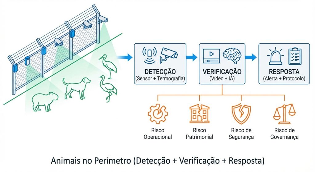 Diagrama de proteção perimetral contra invasão de animais em parque solar, com detecção, verificação (câmera térmica) e resposta operacional.