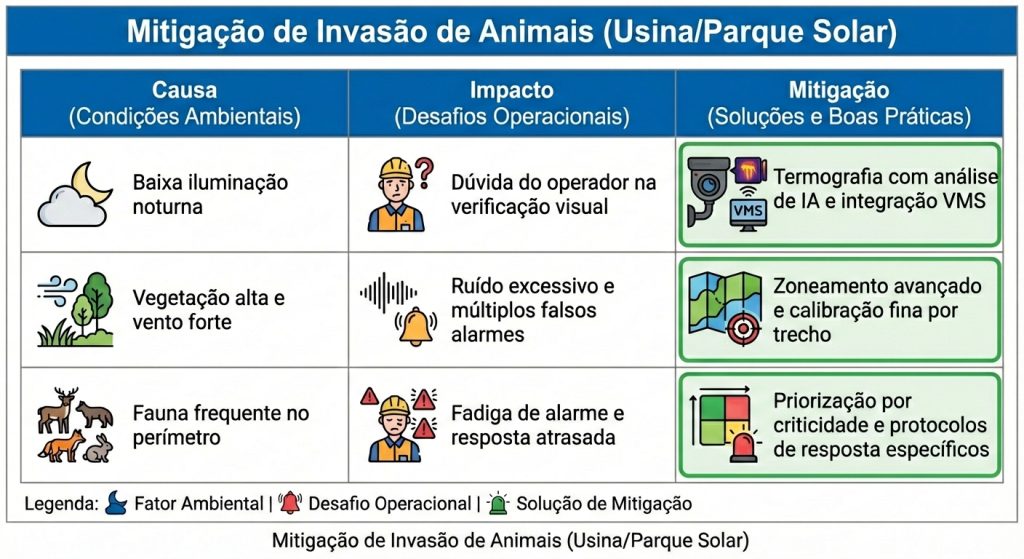 Tabela de mitigação de invasão de animais em usina e parque solar, com foco em perímetro, termografia e operação 24/7.
