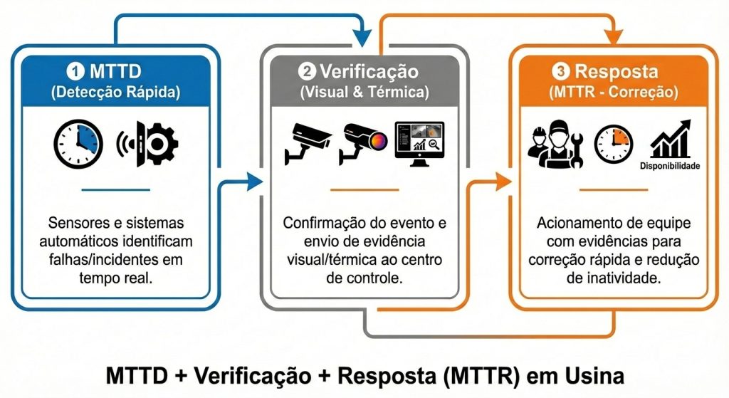Diagrama mostrando MTTD, verificação por videomonitoramento e resposta operacional (MTTR) em usina de energia (infraestrutura crítica).