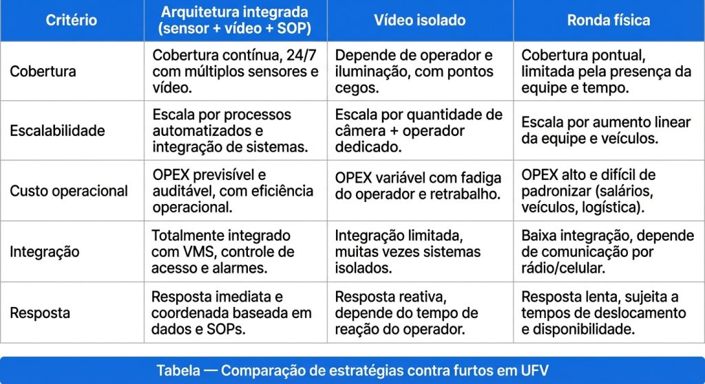 Tabela comparativa de estratégias contra furtos e roubos em usina solar (UFV), incluindo cobertura, falsos alarmes e custo operacional.