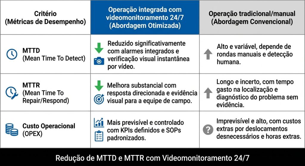 Tabela comparativa mostrando redução de MTTD e MTTR com videomonitoramento 24/7 em usina (infraestrutura crítica).