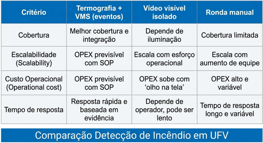 Tabela comparativa de estratégias de detecção de incêndio em usina solar (infraestrutura crítica), destacando cobertura, falsos alarmes e custo operacional.