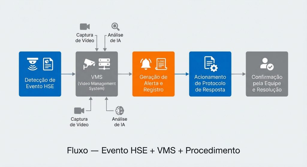 Fluxo de evento HSE integrado ao VMS em data center, com alerta, evidência e escalonamento por criticidade.