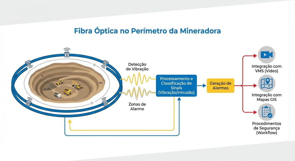 Fibra óptica perimetro de mineradora